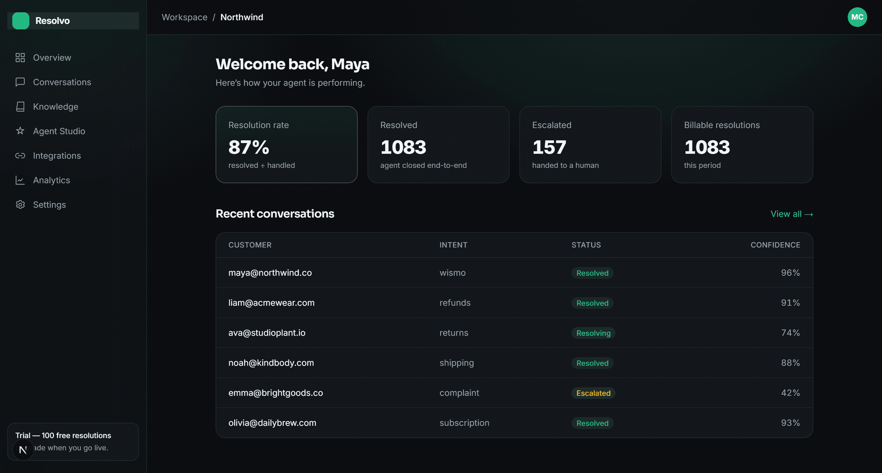 Resolvo HQ dashboard showing an 87% resolution rate and recent conversations with the actions the agent took